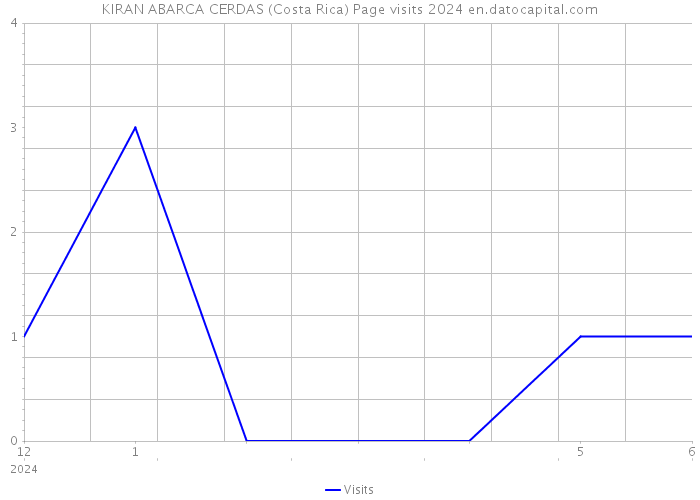 KIRAN ABARCA CERDAS (Costa Rica) Page visits 2024 