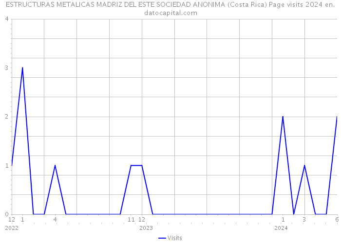 ESTRUCTURAS METALICAS MADRIZ DEL ESTE SOCIEDAD ANONIMA (Costa Rica) Page visits 2024 