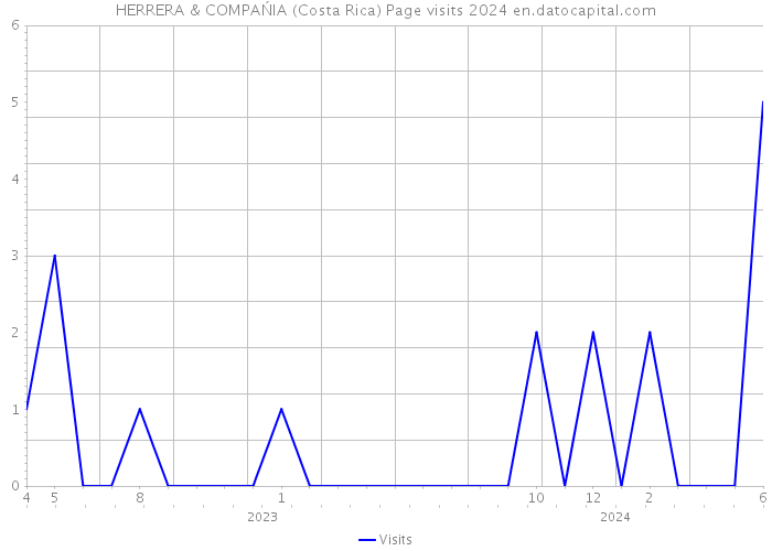 HERRERA & COMPAŃIA (Costa Rica) Page visits 2024 
