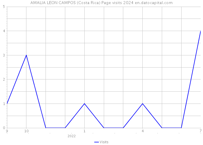 AMALIA LEON CAMPOS (Costa Rica) Page visits 2024 