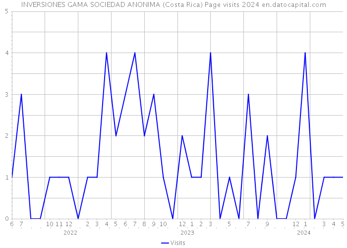 INVERSIONES GAMA SOCIEDAD ANONIMA (Costa Rica) Page visits 2024 