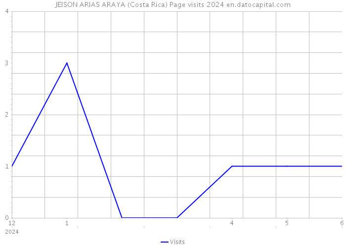 JEISON ARIAS ARAYA (Costa Rica) Page visits 2024 