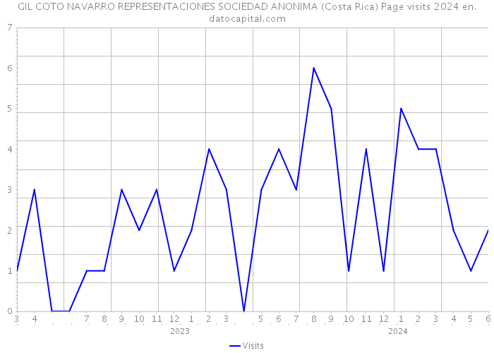 GIL COTO NAVARRO REPRESENTACIONES SOCIEDAD ANONIMA (Costa Rica) Page visits 2024 