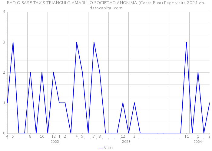 RADIO BASE TAXIS TRIANGULO AMARILLO SOCIEDAD ANONIMA (Costa Rica) Page visits 2024 