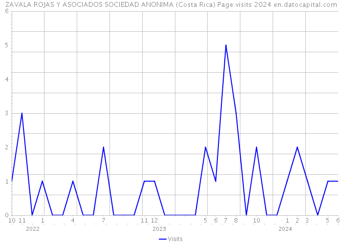 ZAVALA ROJAS Y ASOCIADOS SOCIEDAD ANONIMA (Costa Rica) Page visits 2024 