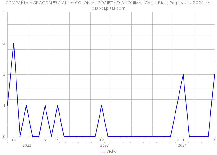 COMPAŃIA AGROCOMERCIAL LA COLONIAL SOCIEDAD ANONIMA (Costa Rica) Page visits 2024 