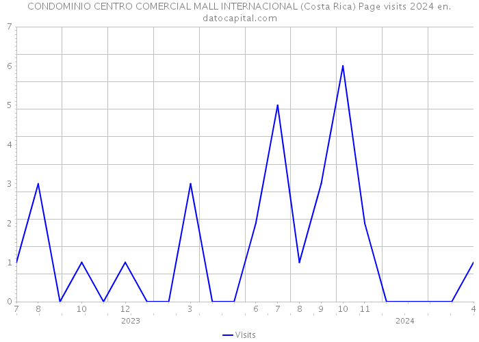 CONDOMINIO CENTRO COMERCIAL MALL INTERNACIONAL (Costa Rica) Page visits 2024 