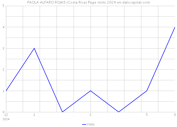 PAOLA ALFARO ROJAS (Costa Rica) Page visits 2024 