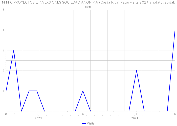 M M G PROYECTOS E INVERSIONES SOCIEDAD ANONIMA (Costa Rica) Page visits 2024 