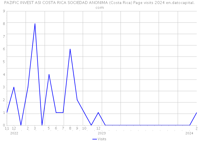 PAZIFIC INVEST ASI COSTA RICA SOCIEDAD ANONIMA (Costa Rica) Page visits 2024 