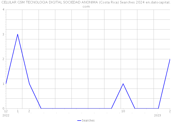 CELULAR GSM TECNOLOGIA DIGITAL SOCIEDAD ANONIMA (Costa Rica) Searches 2024 