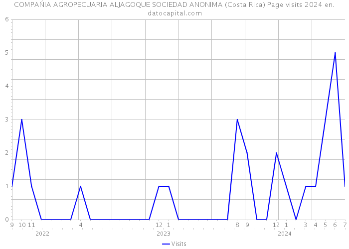 COMPAŃIA AGROPECUARIA ALJAGOQUE SOCIEDAD ANONIMA (Costa Rica) Page visits 2024 