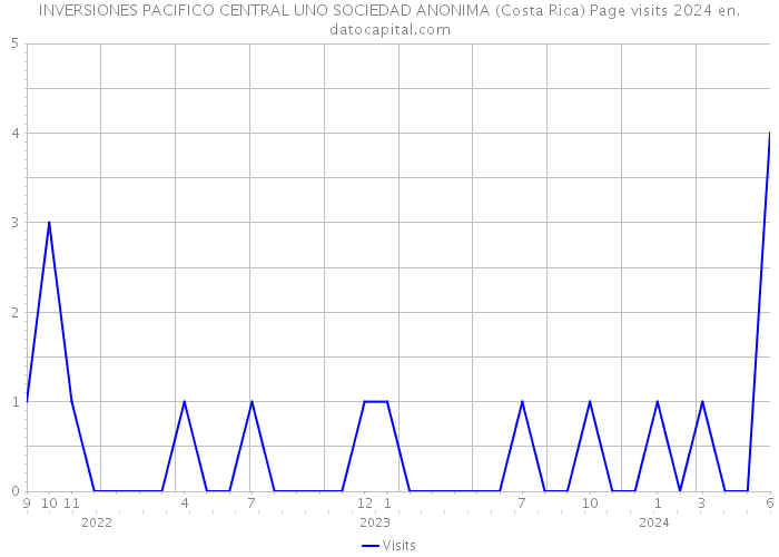 INVERSIONES PACIFICO CENTRAL UNO SOCIEDAD ANONIMA (Costa Rica) Page visits 2024 