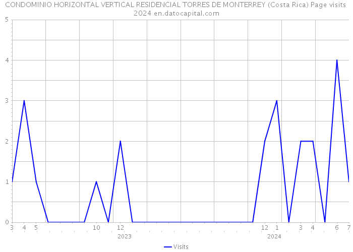 CONDOMINIO HORIZONTAL VERTICAL RESIDENCIAL TORRES DE MONTERREY (Costa Rica) Page visits 2024 