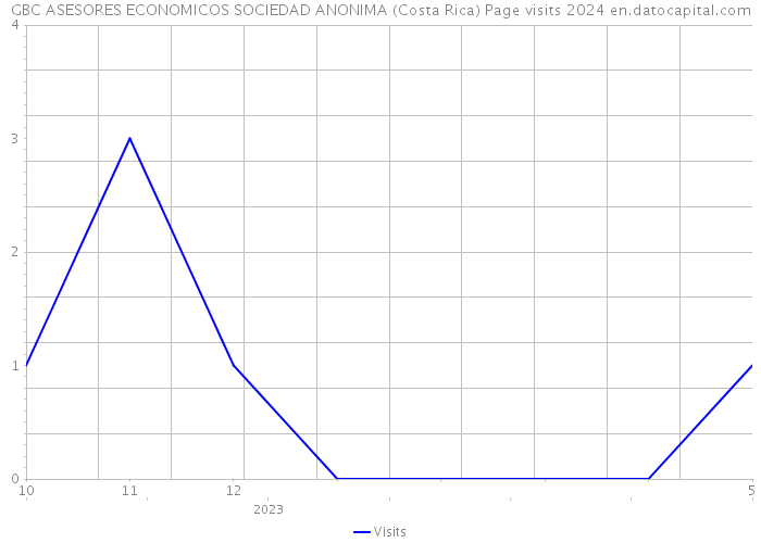 GBC ASESORES ECONOMICOS SOCIEDAD ANONIMA (Costa Rica) Page visits 2024 