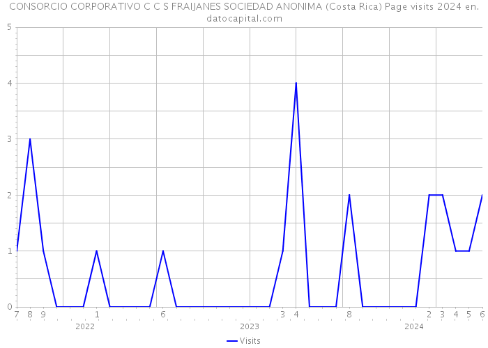 CONSORCIO CORPORATIVO C C S FRAIJANES SOCIEDAD ANONIMA (Costa Rica) Page visits 2024 
