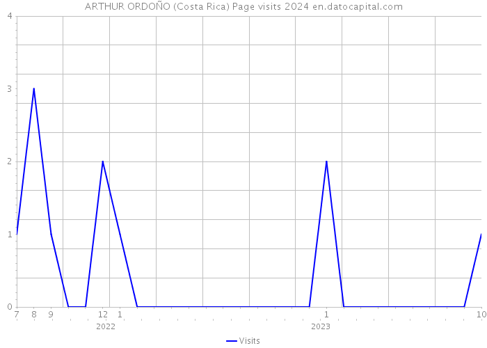 ARTHUR ORDOÑO (Costa Rica) Page visits 2024 