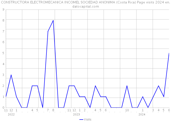 CONSTRUCTORA ELECTROMECANICA INCOMEL SOCIEDAD ANONIMA (Costa Rica) Page visits 2024 