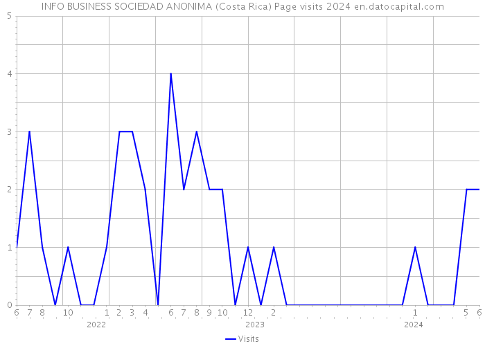 INFO BUSINESS SOCIEDAD ANONIMA (Costa Rica) Page visits 2024 