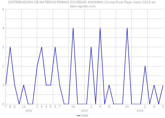 DISTRIBUIDORA DE MATERIAS PRIMAS SOCIEDAD ANONIMA (Costa Rica) Page visits 2024 
