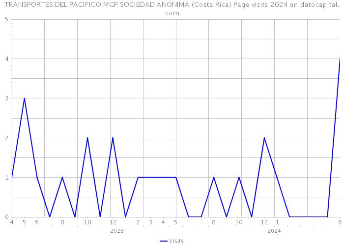 TRANSPORTES DEL PACIFICO MGP SOCIEDAD ANONIMA (Costa Rica) Page visits 2024 