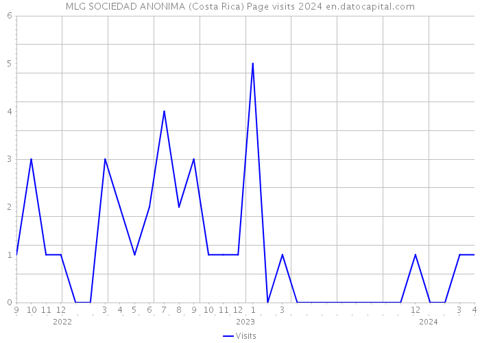 MLG SOCIEDAD ANONIMA (Costa Rica) Page visits 2024 