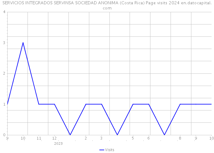 SERVICIOS INTEGRADOS SERVINSA SOCIEDAD ANONIMA (Costa Rica) Page visits 2024 