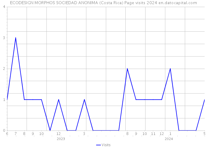 ECODESIGN MORPHOS SOCIEDAD ANONIMA (Costa Rica) Page visits 2024 