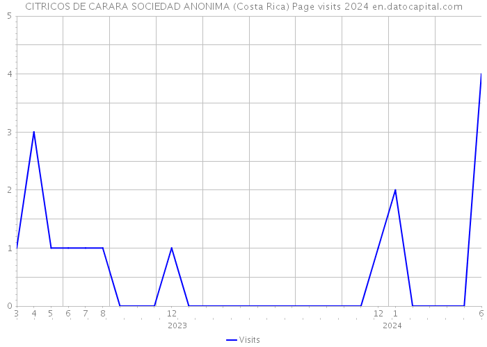 CITRICOS DE CARARA SOCIEDAD ANONIMA (Costa Rica) Page visits 2024 