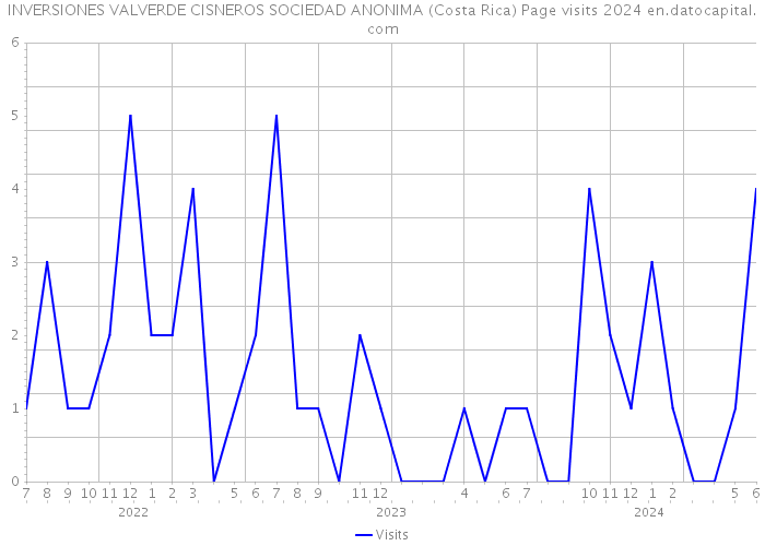 INVERSIONES VALVERDE CISNEROS SOCIEDAD ANONIMA (Costa Rica) Page visits 2024 