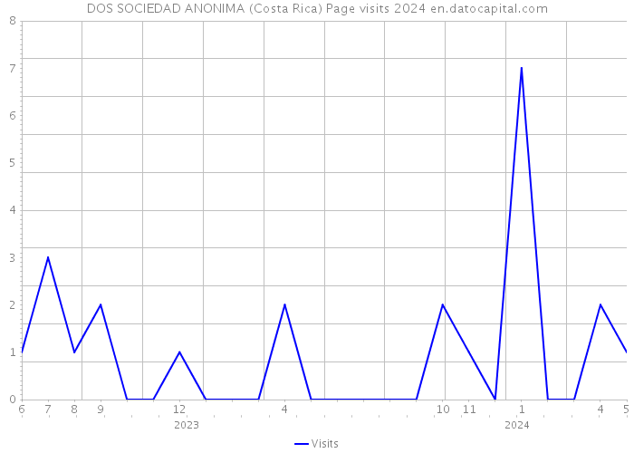 DOS SOCIEDAD ANONIMA (Costa Rica) Page visits 2024 