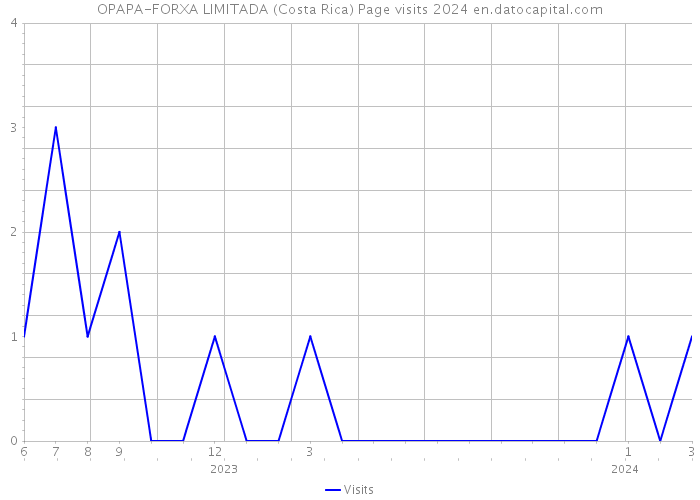 OPAPA-FORXA LIMITADA (Costa Rica) Page visits 2024 