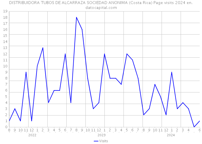 DISTRIBUIDORA TUBOS DE ALCARRAZA SOCIEDAD ANONIMA (Costa Rica) Page visits 2024 