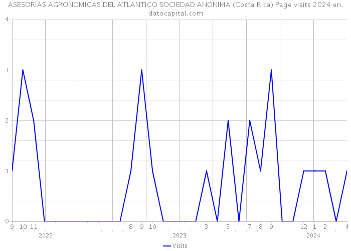 ASESORIAS AGRONOMICAS DEL ATLANTICO SOCIEDAD ANONIMA (Costa Rica) Page visits 2024 