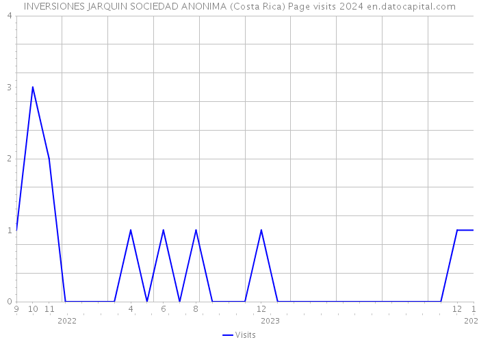 INVERSIONES JARQUIN SOCIEDAD ANONIMA (Costa Rica) Page visits 2024 