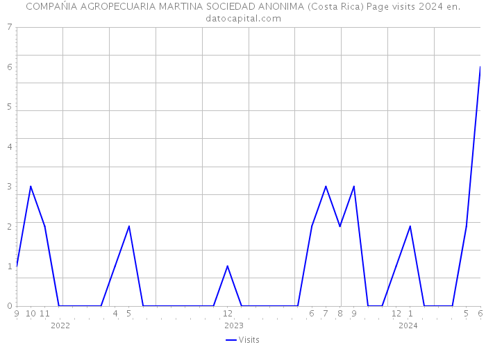 COMPAŃIA AGROPECUARIA MARTINA SOCIEDAD ANONIMA (Costa Rica) Page visits 2024 
