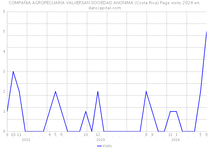 COMPAŃIA AGROPECUARIA VALVERSAN SOCIEDAD ANONIMA (Costa Rica) Page visits 2024 