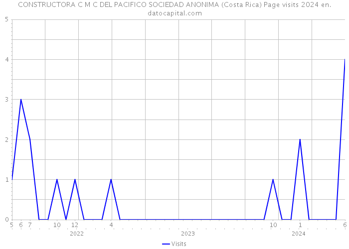 CONSTRUCTORA C M C DEL PACIFICO SOCIEDAD ANONIMA (Costa Rica) Page visits 2024 