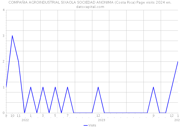 COMPAŃIA AGROINDUSTRIAL SIXAOLA SOCIEDAD ANONIMA (Costa Rica) Page visits 2024 