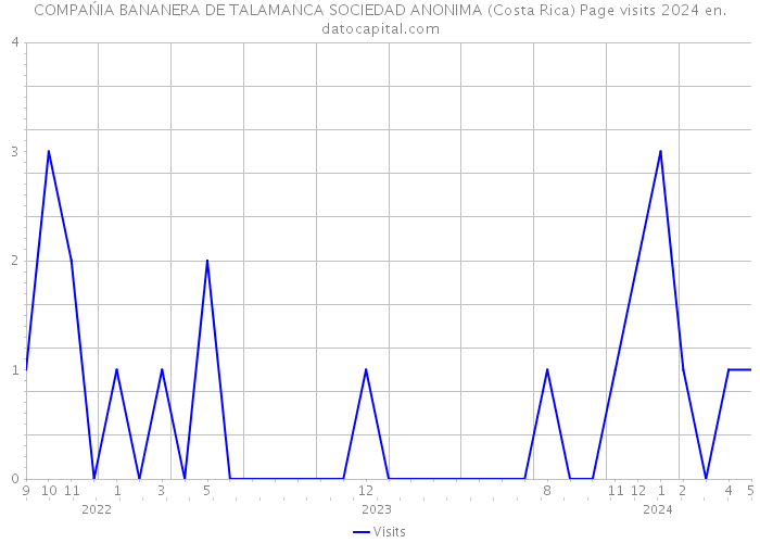 COMPAŃIA BANANERA DE TALAMANCA SOCIEDAD ANONIMA (Costa Rica) Page visits 2024 
