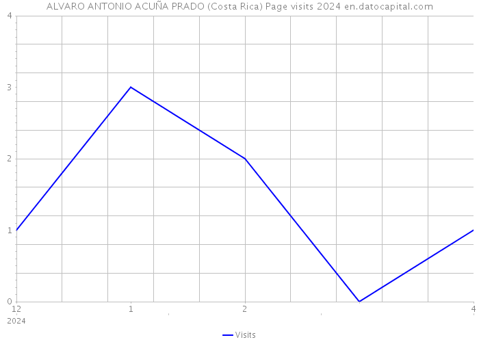 ALVARO ANTONIO ACUÑA PRADO (Costa Rica) Page visits 2024 
