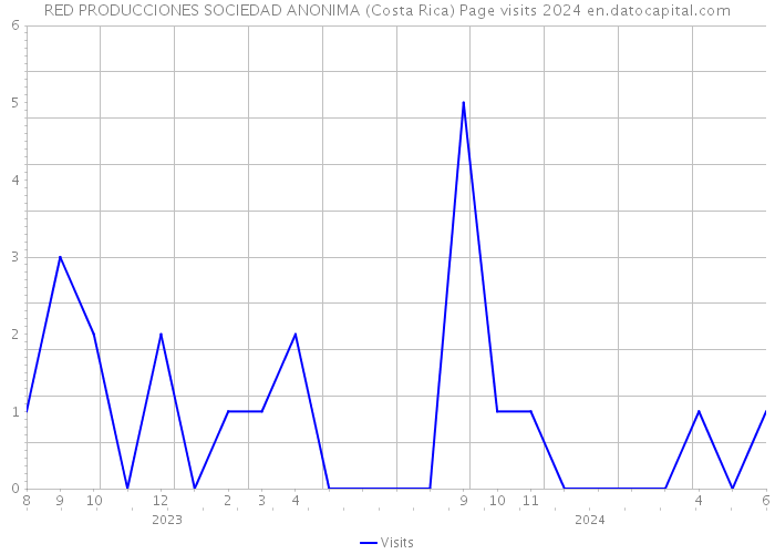 RED PRODUCCIONES SOCIEDAD ANONIMA (Costa Rica) Page visits 2024 