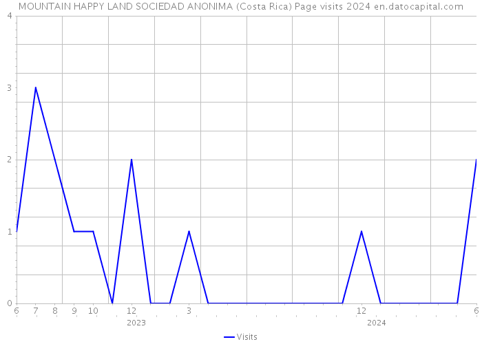 MOUNTAIN HAPPY LAND SOCIEDAD ANONIMA (Costa Rica) Page visits 2024 