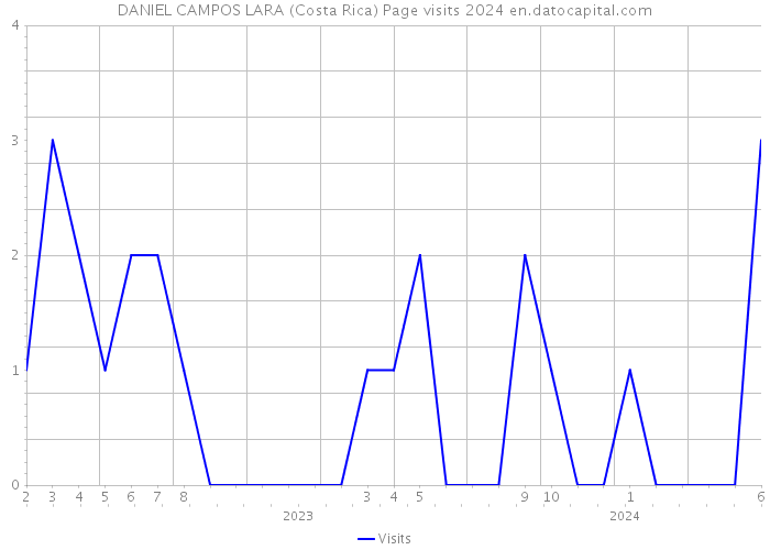 DANIEL CAMPOS LARA (Costa Rica) Page visits 2024 