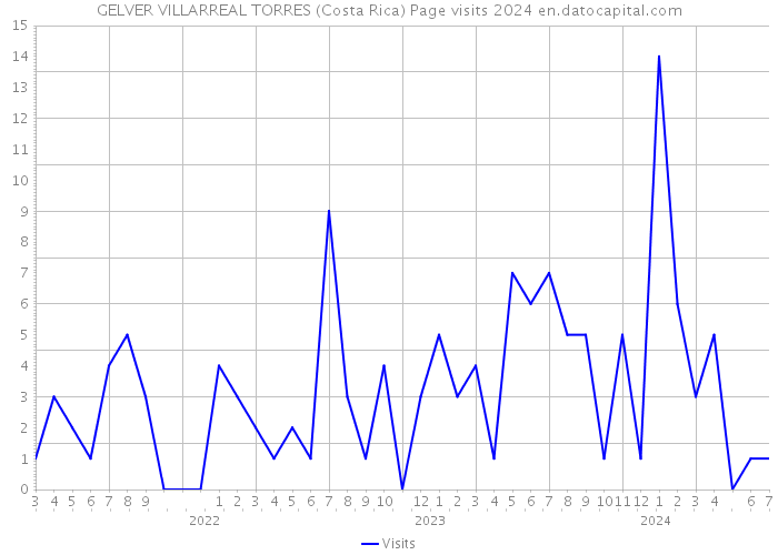 GELVER VILLARREAL TORRES (Costa Rica) Page visits 2024 