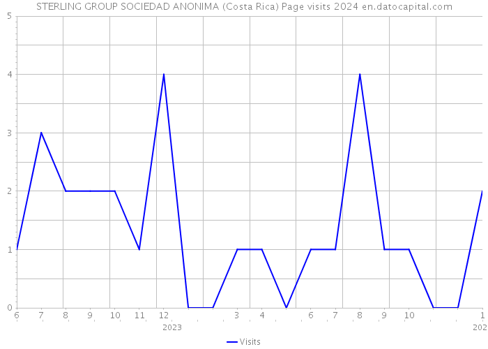 STERLING GROUP SOCIEDAD ANONIMA (Costa Rica) Page visits 2024 