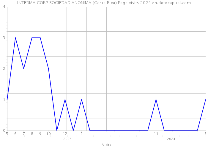 INTERMA CORP SOCIEDAD ANONIMA (Costa Rica) Page visits 2024 