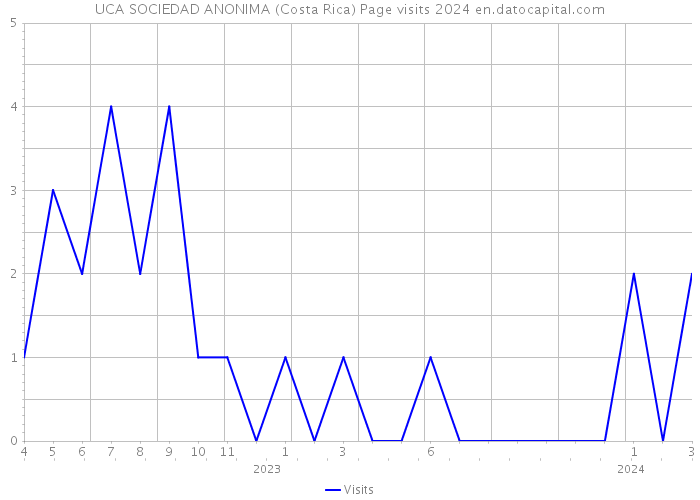 UCA SOCIEDAD ANONIMA (Costa Rica) Page visits 2024 