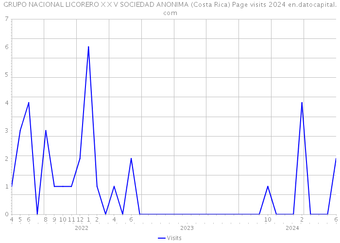 GRUPO NACIONAL LICORERO X X V SOCIEDAD ANONIMA (Costa Rica) Page visits 2024 