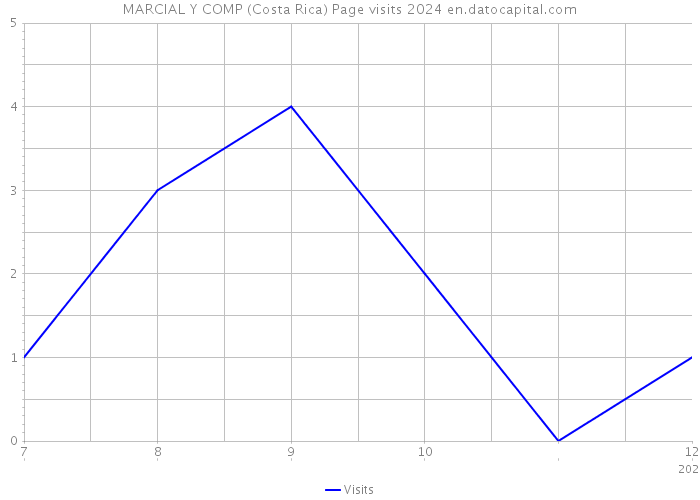 MARCIAL Y COMP (Costa Rica) Page visits 2024 